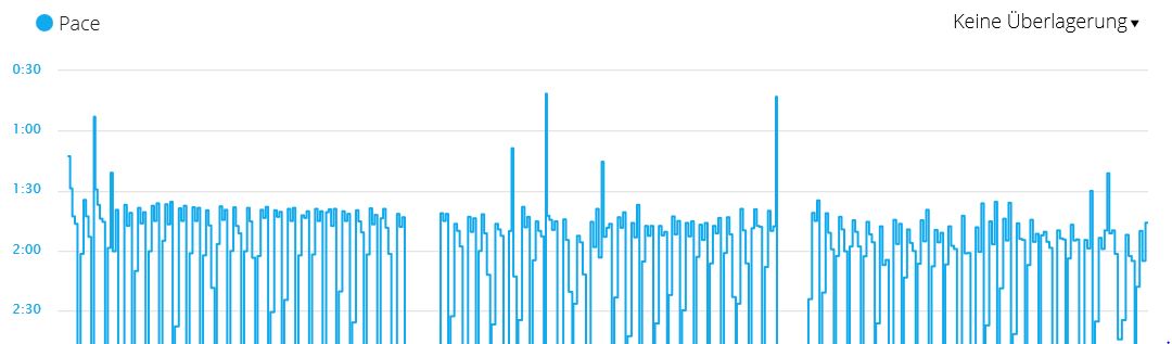 100 x 100 m Geschwindigkeit
