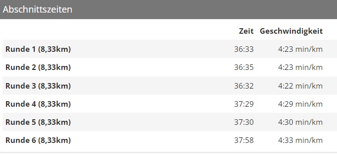 Werdersee Abschnittszeiten