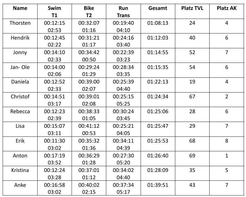 Braunschw Ergebnisse